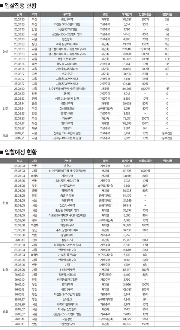 3월 재개발·재건축 시공자 선정 동향(2026.2.16.~2026.3.15.) - 뉴스 썸네일 이미지
