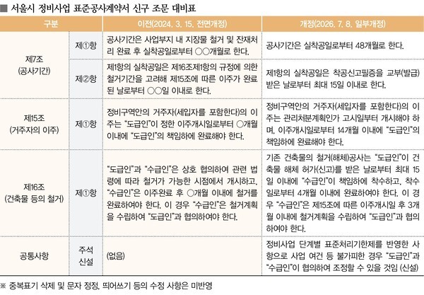 서울시 재개발 재건축 이주·철거·착공 관리체계 재설계…주택공급 속...
